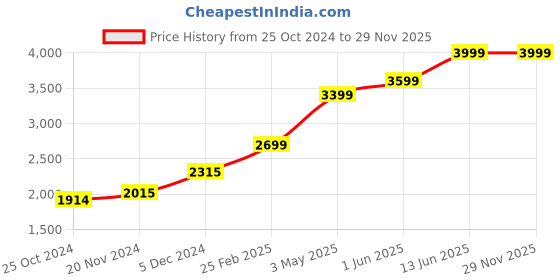 myntra.com ANGEL CROSHET Printed Squeezed Ruffle Top & Bottoms Bikini Set angel croshet Price History Graph from 25 Oct 2024 to 28 Nov 2025