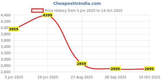 myntra.com ANGEL CROSHET Ribbed Colour Block High Waist Bikini angel croshet Price History Graph from 5 Jun 2025 to 14 Oct 2025