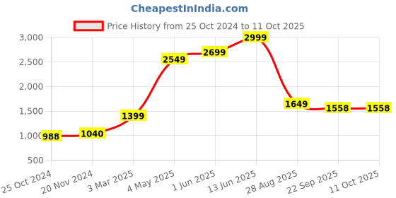 myntra.com ANGEL CROSHET Ruffle Triangular Bikini Set angel croshet Price History Graph from 25 Oct 2024 to 10 Oct 2025