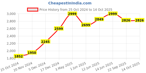 myntra.com ANGEL CROSHET Ruffle Triangular Swim Bikini Set angel croshet Price History Graph from 25 Oct 2024 to 14 Oct 2025
