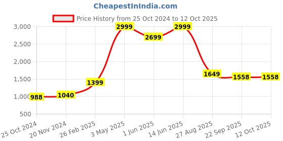 myntra.com ANGEL CROSHET Ruffle Triangular Top & Bottoms Bikini Set angel croshet Price History Graph from 25 Oct 2024 to 11 Oct 2025