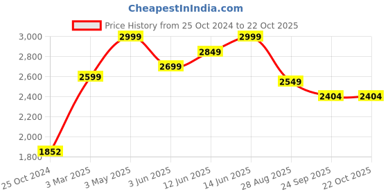 myntra.com ANGEL CROSHET V Neck Swim Bikini Set angel croshet Price History Graph from 25 Oct 2024 to 22 Oct 2025