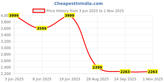 myntra.com ANGEL CROSHET Women Off-Shoulder Bikini Brief Swim Set angel croshet Price History Graph from 3 Jun 2025 to 31 Oct 2025