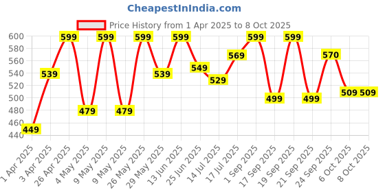 myntra.com AngelFab Flared Chambray Denim Palazzos angelfab Price History Graph from 1 Apr 2025 to 8 Oct 2025