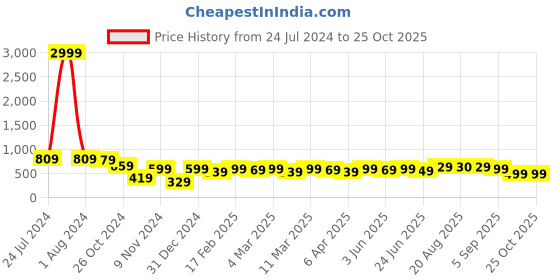 myntra.com AngelFab Men Jean Skinny Fit Clean Look Cotton Jeans angelfab Price History Graph from 24 Jul 2024 to 25 Oct 2025