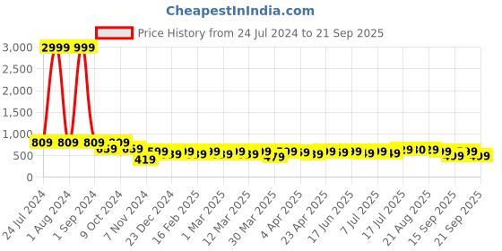 myntra.com AngelFab Men Jean Skinny Fit Clean Look Cotton Jeans angelfab Price History Graph from 24 Jul 2024 to 21 Sep 2025