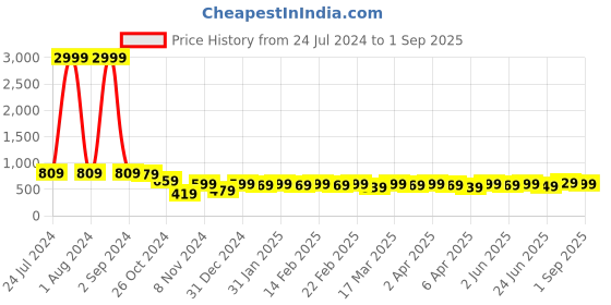 myntra.com AngelFab Men Jean Skinny Fit Clean Look Cotton Jeans angelfab Price History Graph from 24 Jul 2024 to 1 Sep 2025