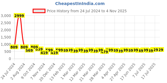 myntra.com AngelFab Men Jean Skinny Fit Clean Look Cotton Jeans angelfab Price History Graph from 24 Jul 2024 to 4 Nov 2025