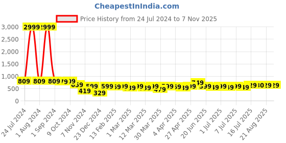 myntra.com AngelFab Men Jean Skinny Fit Clean Look Cotton Jeans angelfab Price History Graph from 24 Jul 2024 to 6 Nov 2025