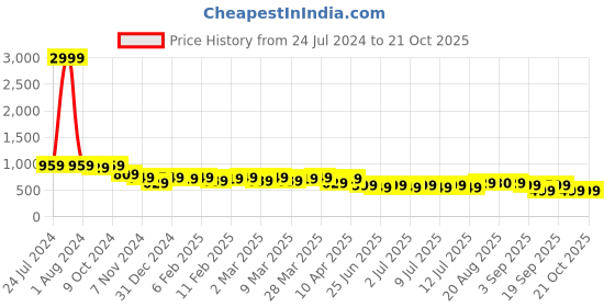 myntra.com AngelFab Men Jean Skinny Fit High-Rise Cotton Jeans angelfab Price History Graph from 24 Jul 2024 to 20 Oct 2025
