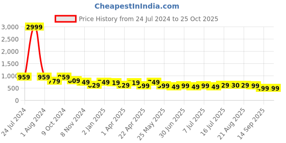 myntra.com AngelFab Men Jean Skinny Fit High-Rise Light Fade Cotton Denim Jeans angelfab Price History Graph from 24 Jul 2024 to 24 Oct 2025
