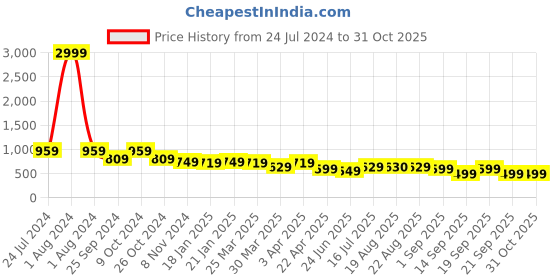 myntra.com AngelFab Men Jean Skinny Fit High-Rise Whiskers and Chevrons Clean Look Cotton Jeans angelfab Price History Graph from 24 Jul 2024 to 31 Oct 2025