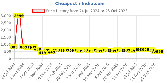 myntra.com AngelFab Men Jean Skinny Fit Mid Rise Clean Look Cotton Jeans angelfab Price History Graph from 24 Jul 2024 to 25 Oct 2025