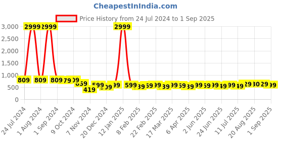 myntra.com AngelFab Men Jean Skinny Fit Mid-Rise Clean Look Cotton Jeans angelfab Price History Graph from 24 Jul 2024 to 1 Sep 2025