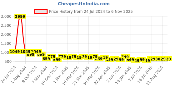 myntra.com AngelFab Men Jean Straight Fit Clean Look Cargo Cotton Jeans angelfab Price History Graph from 24 Jul 2024 to 6 Nov 2025