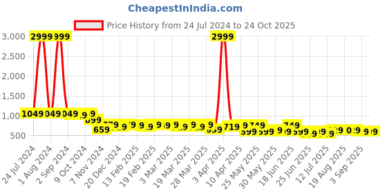 myntra.com AngelFab Men Jean Straight Fit Clean Look Cotton Jeans angelfab Price History Graph from 24 Jul 2024 to 23 Oct 2025
