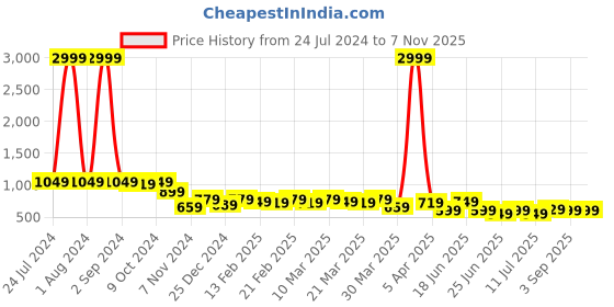 myntra.com AngelFab Men Jean Straight Fit Clean Look Cotton Jeans angelfab Price History Graph from 24 Jul 2024 to 6 Nov 2025