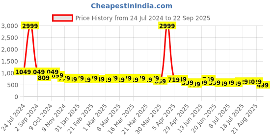 myntra.com AngelFab Men Jean Straight Fit Clean Look Cotton Jeans angelfab Price History Graph from 24 Jul 2024 to 22 Sep 2025