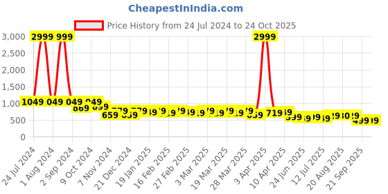 myntra.com AngelFab Men Jean Straight Fit Clean Look Cotton Jeans angelfab Price History Graph from 24 Jul 2024 to 24 Oct 2025