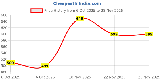 myntra.com AngelFab Men Relaxed Fit Mid-Rise Light Fade Stretchable Jeans angelfab Price History Graph from 6 Oct 2025 to 27 Nov 2025