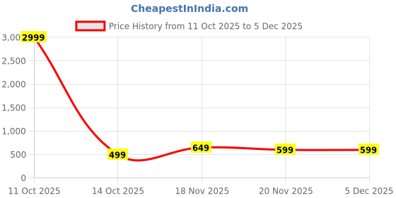 myntra.com AngelFab Men Relaxed Fit Mid-Rise Light Fade Stretchable Jeans angelfab Price History Graph from 11 Oct 2025 to 5 Dec 2025