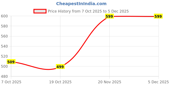 myntra.com AngelFab Men Relaxed Fit Mid-Rise Light Fade Stretchable Jeans angelfab Price History Graph from 7 Oct 2025 to 5 Dec 2025
