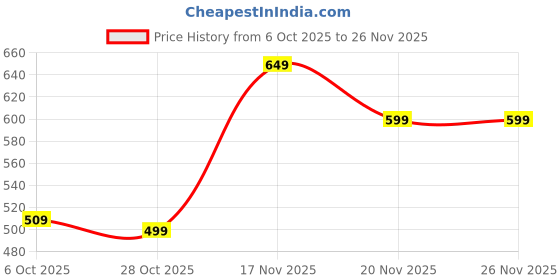 myntra.com AngelFab Men Relaxed Fit Mid-Rise Stretchable Jeans angelfab Price History Graph from 6 Oct 2025 to 26 Nov 2025