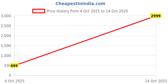 myntra.com AngelFab Men Relaxed Fit Mid-Rise Stretchable Jeans angelfab Price History Graph from 4 Oct 2025 to 14 Oct 2025