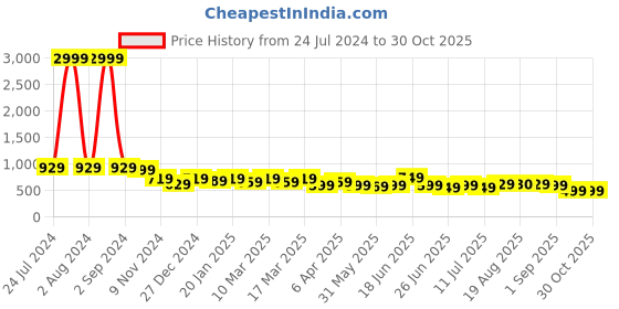 myntra.com AngelFab Women Blue Jean Wide Leg High-Rise Heavy Fade Jeans angelfab Price History Graph from 24 Jul 2024 to 30 Oct 2025