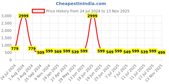 myntra.com AngelFab Women Blue Straight Fit High-Rise Pleated Culottes Trousers angelfab Price History Graph from 24 Jul 2024 to 13 Nov 2025