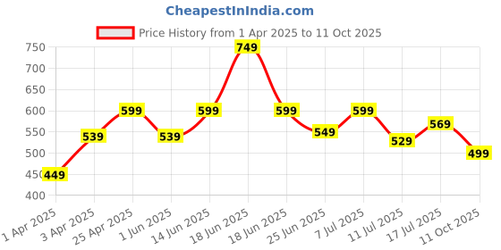 myntra.com AngelFab Women Chambray Palazzos angelfab Price History Graph from 1 Apr 2025 to 11 Oct 2025