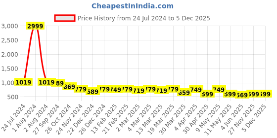 myntra.com AngelFab Women Clean Look Heavy Fade Cotton Straight Fit Jeans angelfab Price History Graph from 24 Jul 2024 to 4 Dec 2025