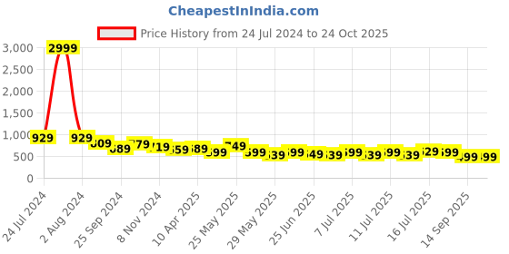 myntra.com AngelFab Women High-Rise Clean Look Cotton Bootcut Jeans angelfab Price History Graph from 24 Jul 2024 to 24 Oct 2025