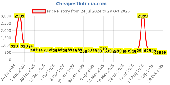 myntra.com AngelFab Women High-Rise Clean Look Cotton Relaxed Fit Jeans angelfab Price History Graph from 24 Jul 2024 to 28 Oct 2025