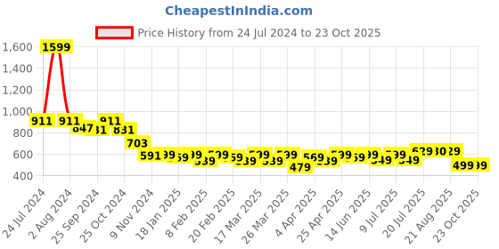 myntra.com AngelFab Women High-Rise Clean Look Cotton Stretchable Jeans angelfab Price History Graph from 24 Jul 2024 to 23 Oct 2025