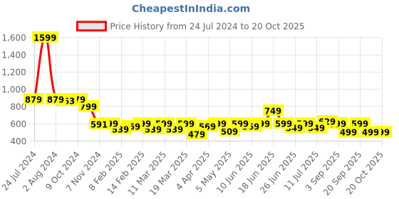 myntra.com AngelFab Women High-Rise Stretchable Jeans angelfab Price History Graph from 24 Jul 2024 to 20 Oct 2025