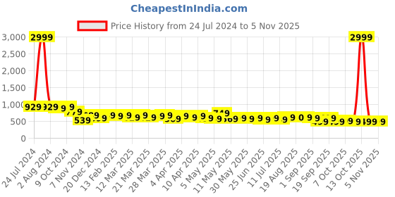 myntra.com AngelFab Women Jean Bootcut High-Rise Clean Look Cotton Cropped Jeans angelfab Price History Graph from 24 Jul 2024 to 3 Nov 2025