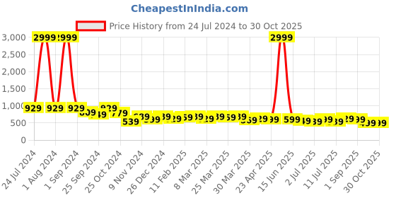 myntra.com AngelFab Women Jean Bootcut High-Rise Clean Look Cotton Jeans angelfab Price History Graph from 24 Jul 2024 to 29 Oct 2025