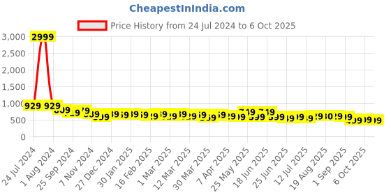 myntra.com AngelFab Women Jean Bootcut High-Rise Clean Look Stretchable Jeans angelfab Price History Graph from 24 Jul 2024 to 6 Oct 2025