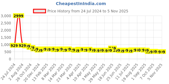 myntra.com AngelFab Women Jean Bootcut High-Rise Coloured Shade Clean Look Cotton Cropped Jeans angelfab Price History Graph from 24 Jul 2024 to 3 Nov 2025