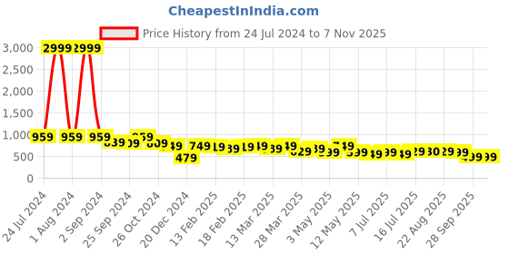 myntra.com AngelFab Women Jean Bootcut High-Rise Cotton Stretchable Jeans angelfab Price History Graph from 24 Jul 2024 to 6 Nov 2025