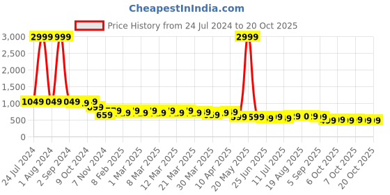 myntra.com AngelFab Women Jean Bootcut High-Rise Light Fade Clean Look Cotton Jeans angelfab Price History Graph from 24 Jul 2024 to 19 Oct 2025