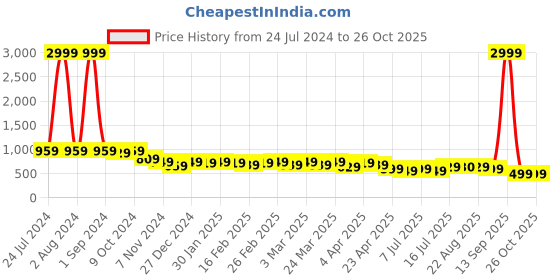 myntra.com AngelFab Women Jean Bootcut High-Rise Light Fade Clean Look Jeans angelfab Price History Graph from 24 Jul 2024 to 26 Oct 2025