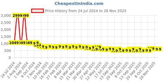 myntra.com AngelFab Women Jean Bootcut High-Rise Mildly Distressed Jeans angelfab Price History Graph from 24 Jul 2024 to 27 Nov 2025