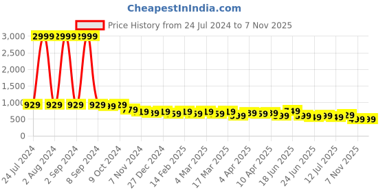 myntra.com AngelFab Women Jean Bootcut High-Rise Stretchable Cotton Jeans angelfab Price History Graph from 24 Jul 2024 to 7 Nov 2025
