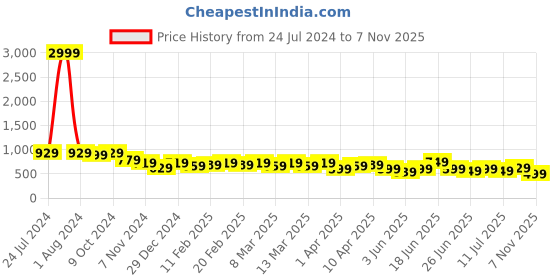 myntra.com AngelFab Women Jean Bootcut High-Rise Stretchable Cotton Jeans angelfab Price History Graph from 24 Jul 2024 to 7 Nov 2025