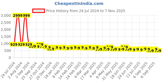myntra.com AngelFab Women Jean Bootcut High-Rise Stretchable Cotton Jeans angelfab Price History Graph from 24 Jul 2024 to 7 Nov 2025