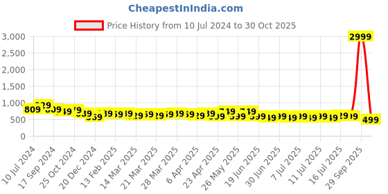 myntra.com AngelFab Women Jean Bootcut High-Rise Stretchable Jeans angelfab Price History Graph from 10 Jul 2024 to 30 Oct 2025