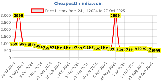 myntra.com AngelFab Women Jean Bootcut High-Rise Stretchable Jeans angelfab Price History Graph from 24 Jul 2024 to 26 Oct 2025
