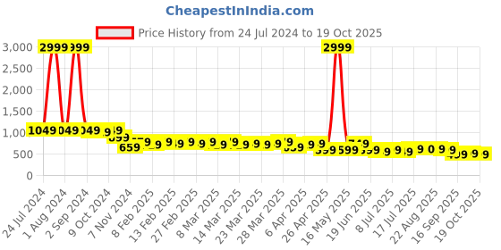 myntra.com AngelFab Women Jean Bootcut High-Rise Stretchable Jeans angelfab Price History Graph from 24 Jul 2024 to 19 Oct 2025